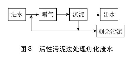 焦化廢水處理技術分類