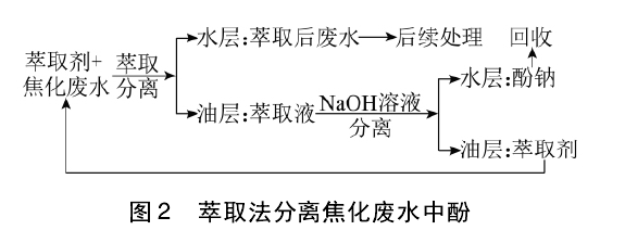 焦化廢水處理技術分類