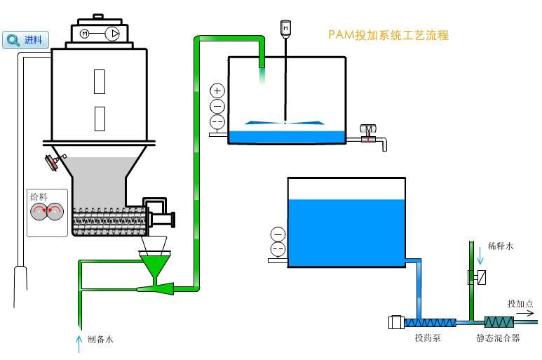 PAM干粉加藥裝置
