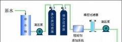 純凈水設(shè)備預(yù)處理裝置產(chǎn)品優(yōu)勢包括哪些 純凈水設(shè)備預(yù)處理裝置產(chǎn)品優(yōu)勢包括哪些