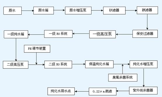 純化水設(shè)備流程圖